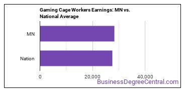 Gambling Cage Workers earnings in Minnesota vs. the national average