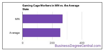 Gambling Cage Workers in Minnesota vs. the average state