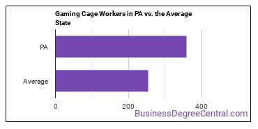 Gambling Cage Workers in Pennsylvania vs. the average state
