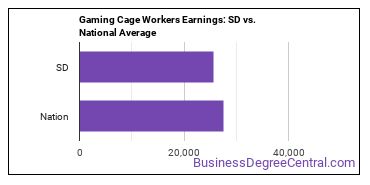 Gambling Cage Workers earnings in South Dakota vs. the national average