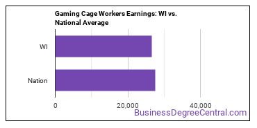 Gambling Cage Workers earnings in Wisconsin vs. the national average