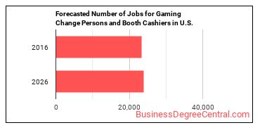 Forecasted number of jobs for Gambling Change Persons and Booth Cashiers