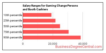 Salary ranges for Gambling Change Persons and Booth Cashiers