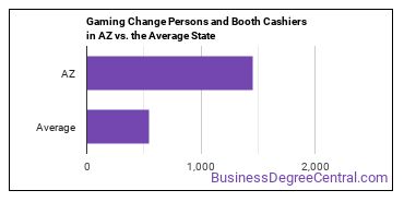 Gambling Change Persons and Booth Cashiers in Arizona vs. the average state