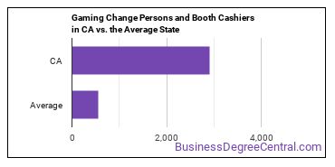 Gambling Change Persons and Booth Cashiers in California vs. the average state