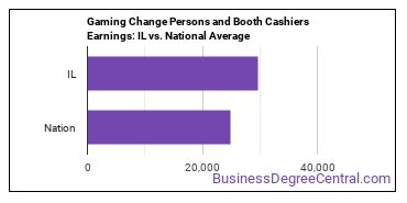 Gambling Change Persons and Booth Cashiers earnings in Illinois vs. the national average