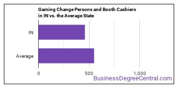 Gambling Change Persons and Booth Cashiers in Indiana vs. the average state
