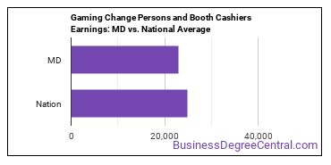 Gambling Change Persons and Booth Cashiers earnings in Maryland vs. the national average