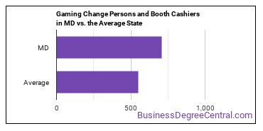 Gambling Change Persons and Booth Cashiers in Maryland vs. the average state