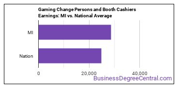 Gambling Change Persons and Booth Cashiers earnings in Michigan vs. the national average