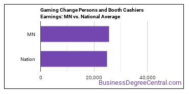 Gambling Change Persons and Booth Cashiers earnings in Minnesota vs. the national average