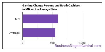 Gambling Change Persons and Booth Cashiers in Minnesota vs. the average state