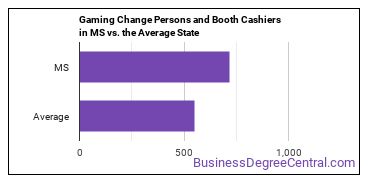 Gambling Change Persons and Booth Cashiers in Mississippi vs. the average state