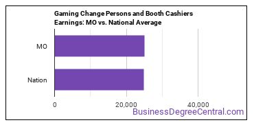 Gambling Change Persons and Booth Cashiers earnings in Missouri vs. the national average