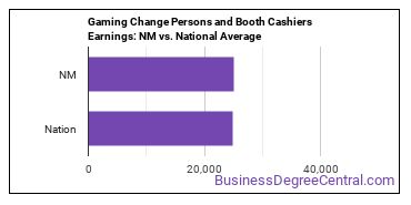 Gambling Change Persons and Booth Cashiers earnings in New Mexico vs. the national average