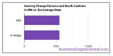 Gambling Change Persons and Booth Cashiers in New Mexico vs. the average state