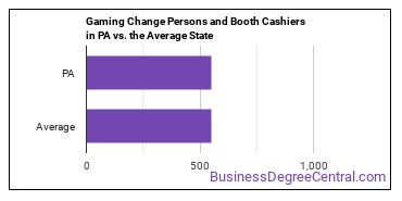Gambling Change Persons and Booth Cashiers in Pennsylvania vs. the average state