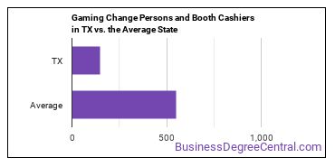 Gambling Change Persons and Booth Cashiers in Texas vs. the average state