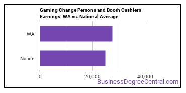 Gambling Change Persons and Booth Cashiers earnings in Washington vs. the national average