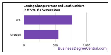 Gambling Change Persons and Booth Cashiers in Washington vs. the average state