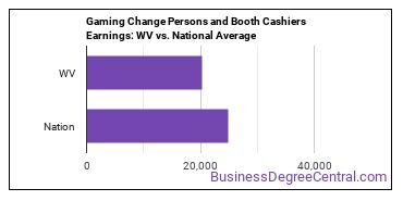 Gambling Change Persons and Booth Cashiers earnings in West Virginia vs. the national average