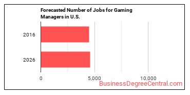 Forecasted number of jobs for Gambling Managers