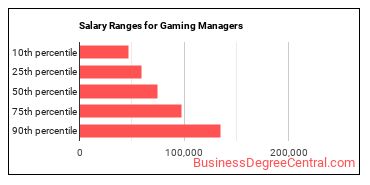 Salary ranges for Gambling Managers