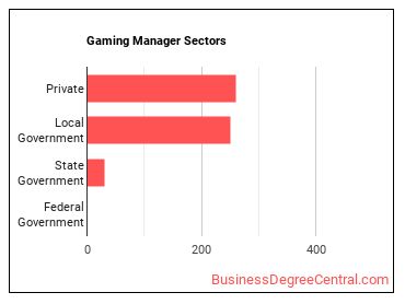 Gambling Managers sectors