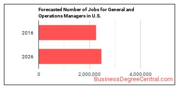 Forecasted number of jobs for General and Operations Managers