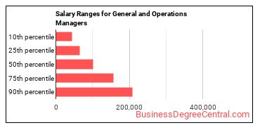 Salary ranges for General and Operations Managers