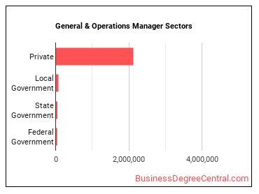 General and Operations Managers sectors