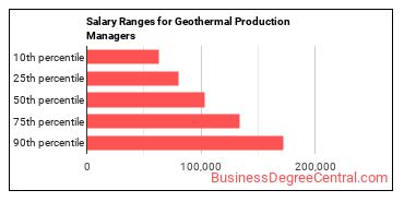 Salary ranges for Geothermal Production Managers