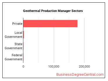 Geothermal Production Managers sectors