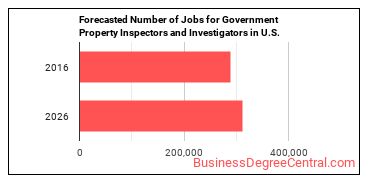 Forecasted number of jobs for Government Property Inspectors and Investigators