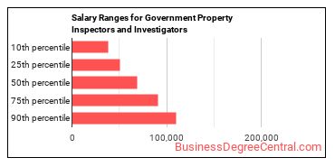 Salary ranges for Government Property Inspectors and Investigators