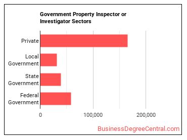Government Property Inspectors and Investigators sectors