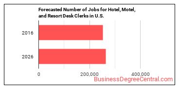 Forecasted number of jobs for Hotel, Motel, and Resort Desk Clerks