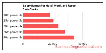 Salary ranges for Hotel, Motel, and Resort Desk Clerks