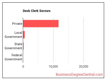 Hotel, Motel, and Resort Desk Clerks sectors
