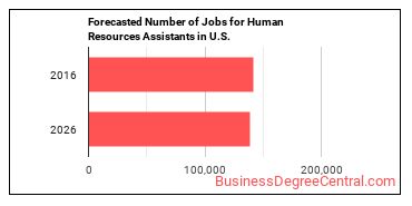Forecasted number of jobs for Human Resources Assistants, Except Payroll and Timekeeping