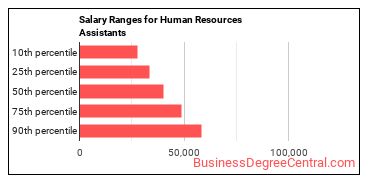 Salary ranges for Human Resources Assistants, Except Payroll and Timekeeping