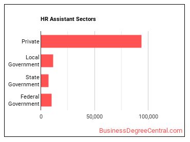 Human Resources Assistants, Except Payroll and Timekeeping sectors