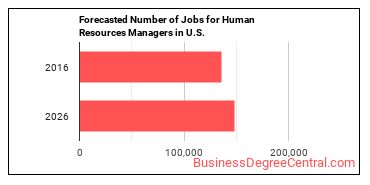 Forecasted number of jobs for Human Resources Managers