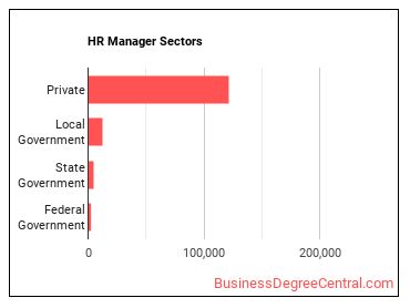 Human Resources Managers sectors