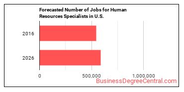 Forecasted number of jobs for Human Resources Specialists