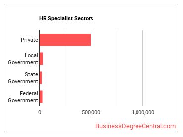 Human Resources Specialists sectors