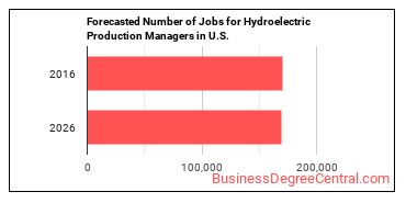 Forecasted number of jobs for Hydroelectric Production Managers
