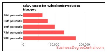 Salary ranges for Hydroelectric Production Managers