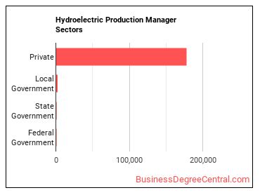 Hydroelectric Production Managers sectors