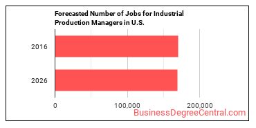 Forecasted number of jobs for Industrial Production Managers